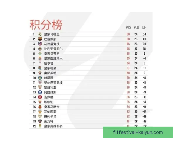 西甲冠军争夺形势分析：当前积分榜走势与争冠球队表现